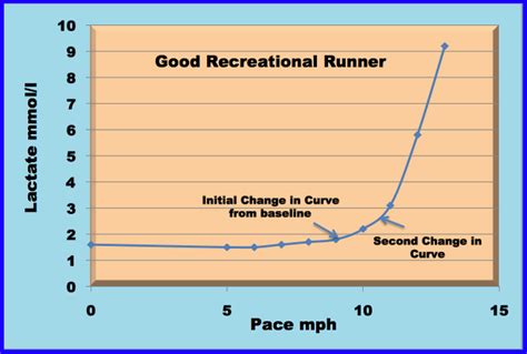 What is Lactate and Lactate Threshold .